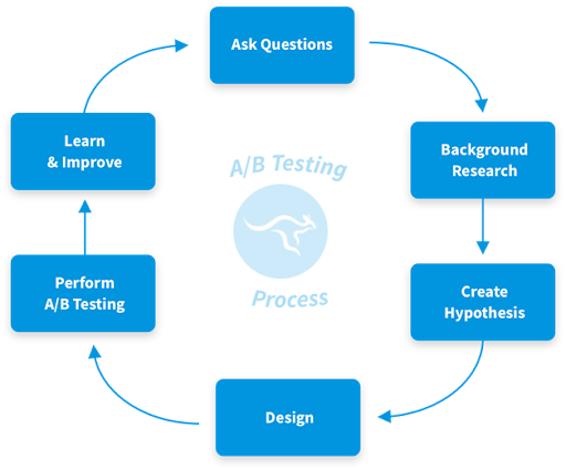 How Does A/B Testing Work? Detailed Insight Into The Process