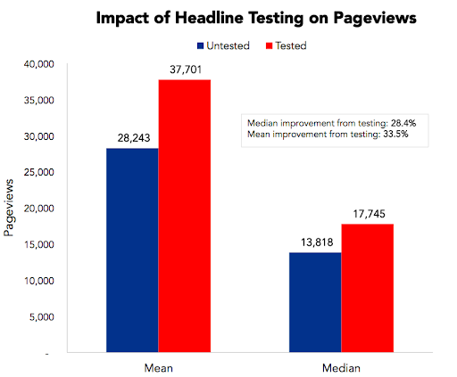 Impact of heading testing