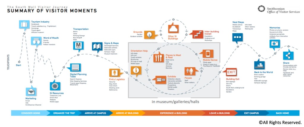 Customer Journey Chart