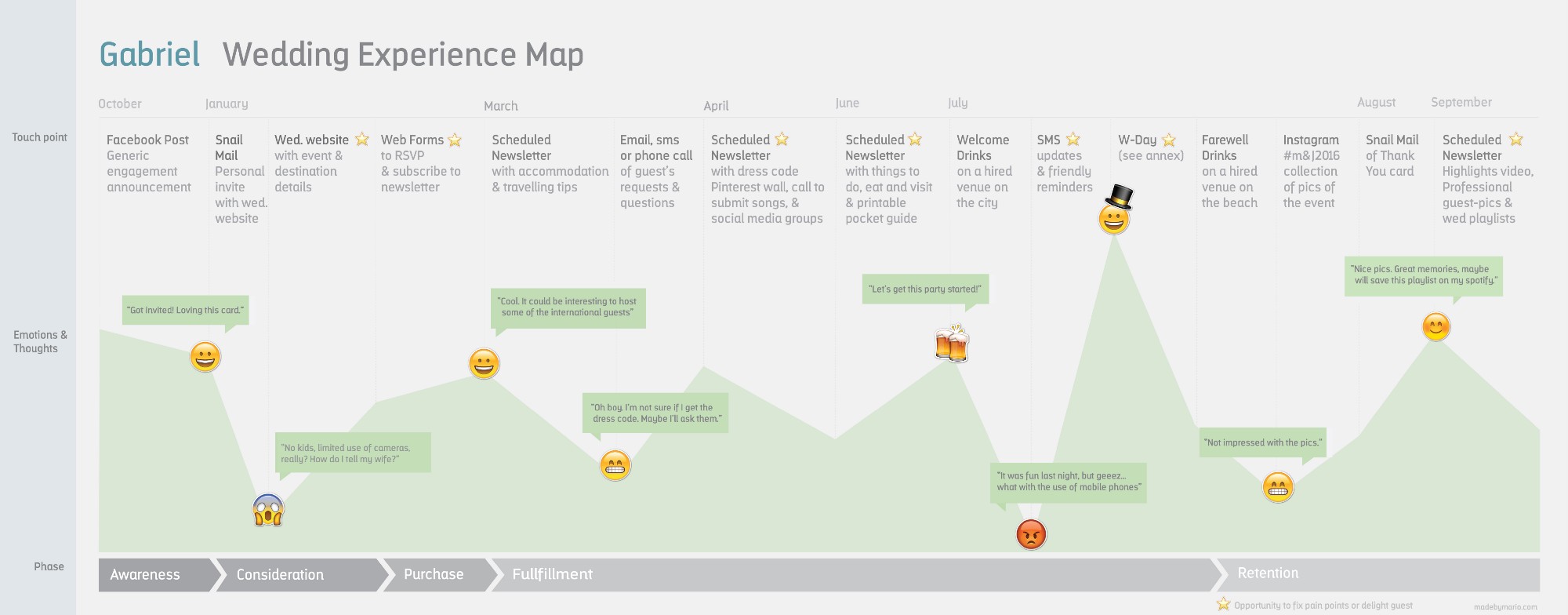 Customer Journey Map Examples Google Search Customer