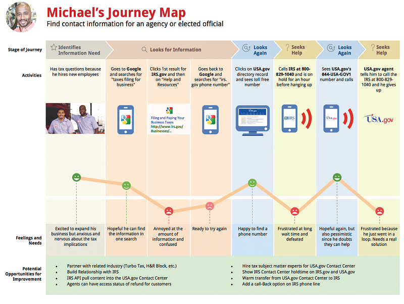 customer journey map template online shopping