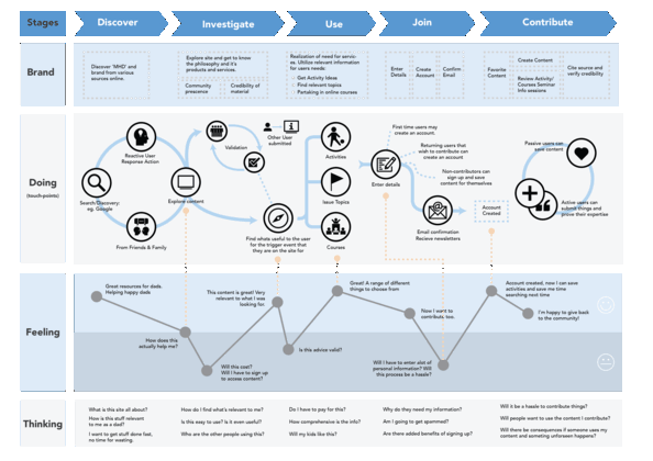 user journey map touchpoints