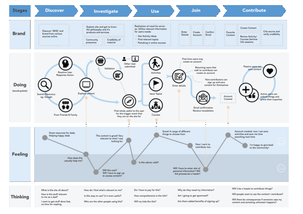 customer journey map for restaurant