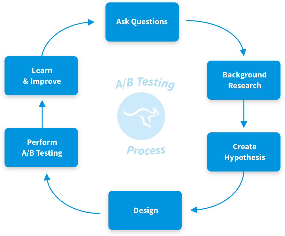 what-is-a-b-testing-best-practices-examples-tools-2020