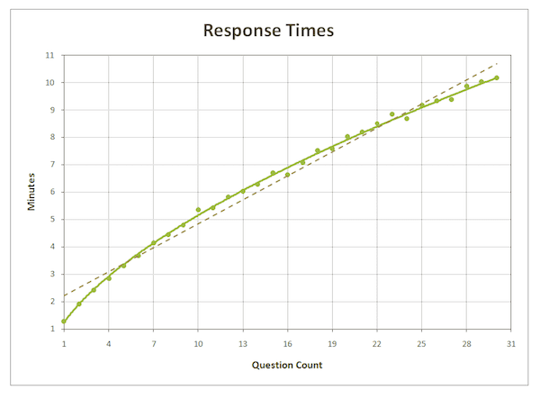 Questions count relation with response times