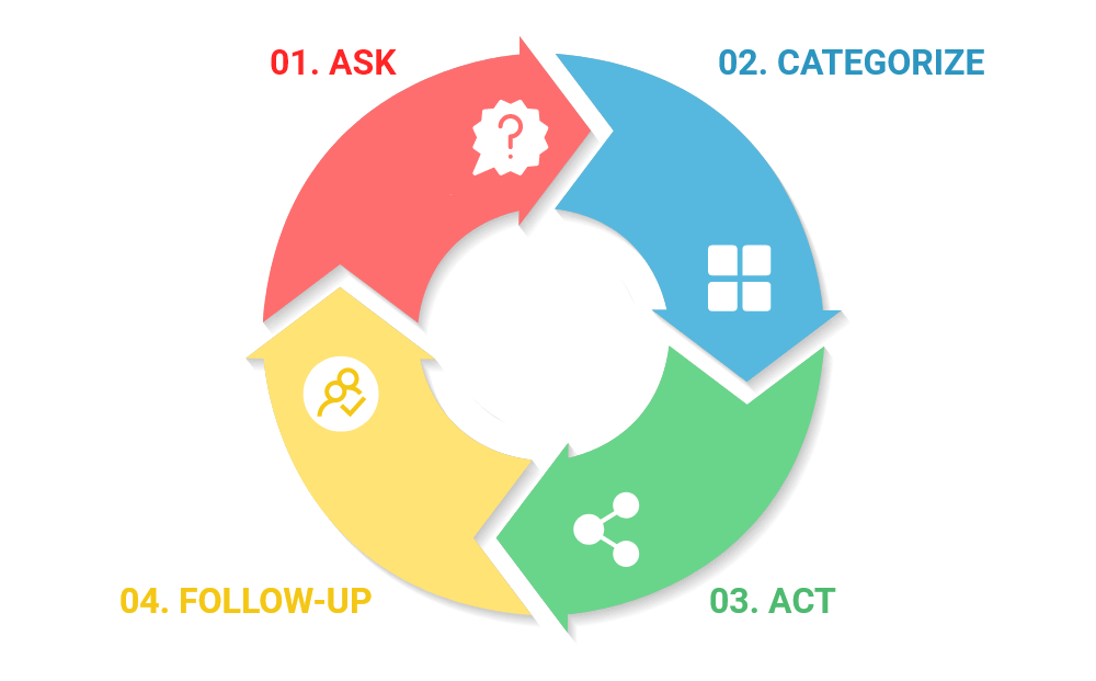 The A.C.A.F. Customer Feedback Loop