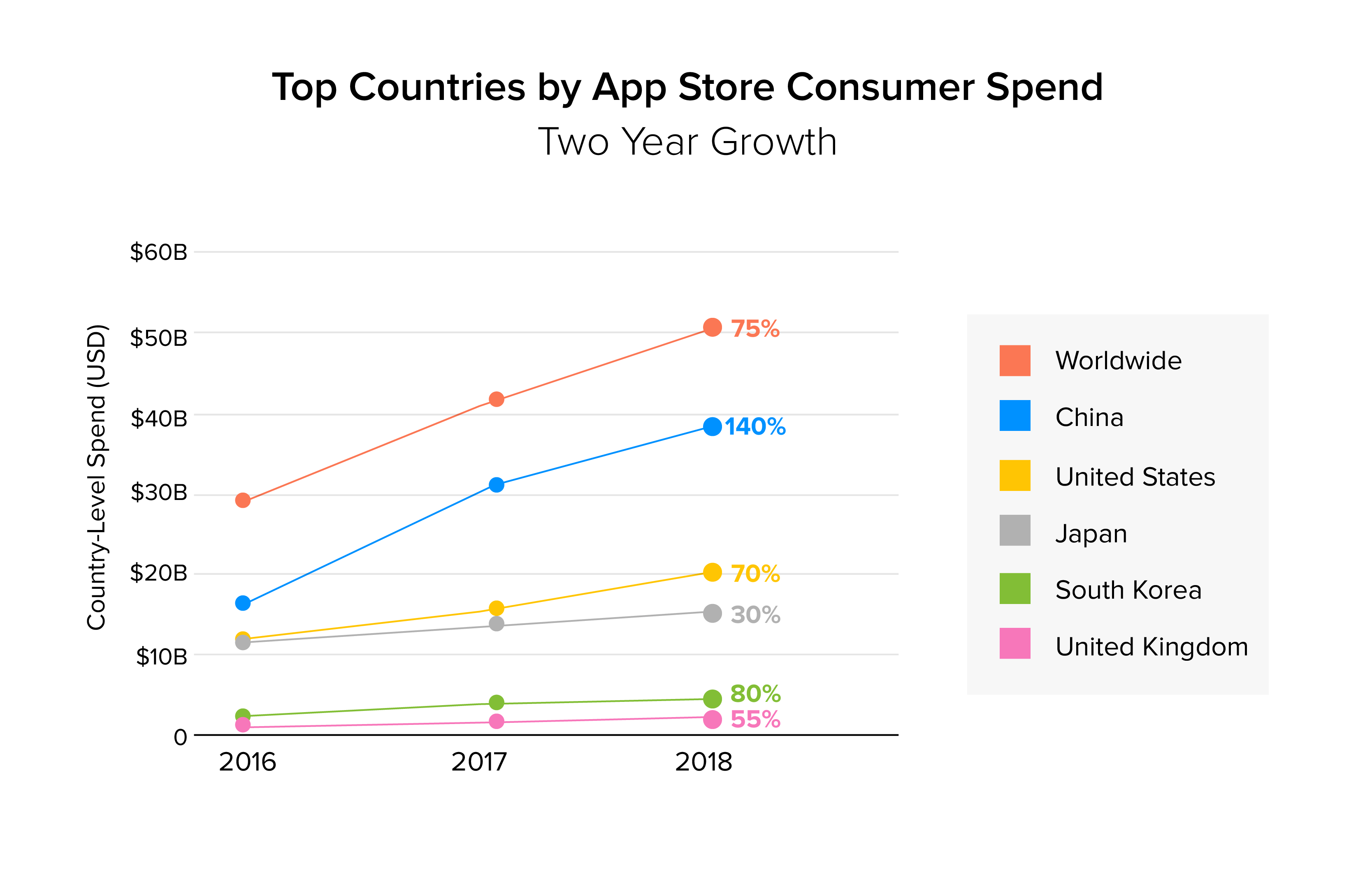 Top Countries by app store consumer spend