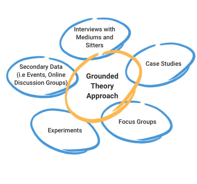 Grounded theory approach