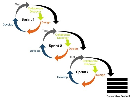 agile-development-for-product-management-consulting