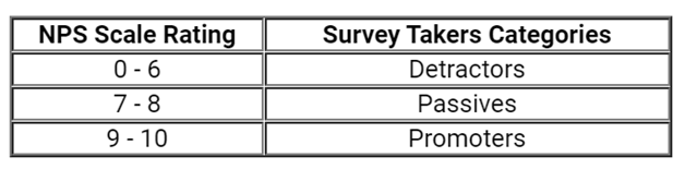 Categories of NPS Survey takers