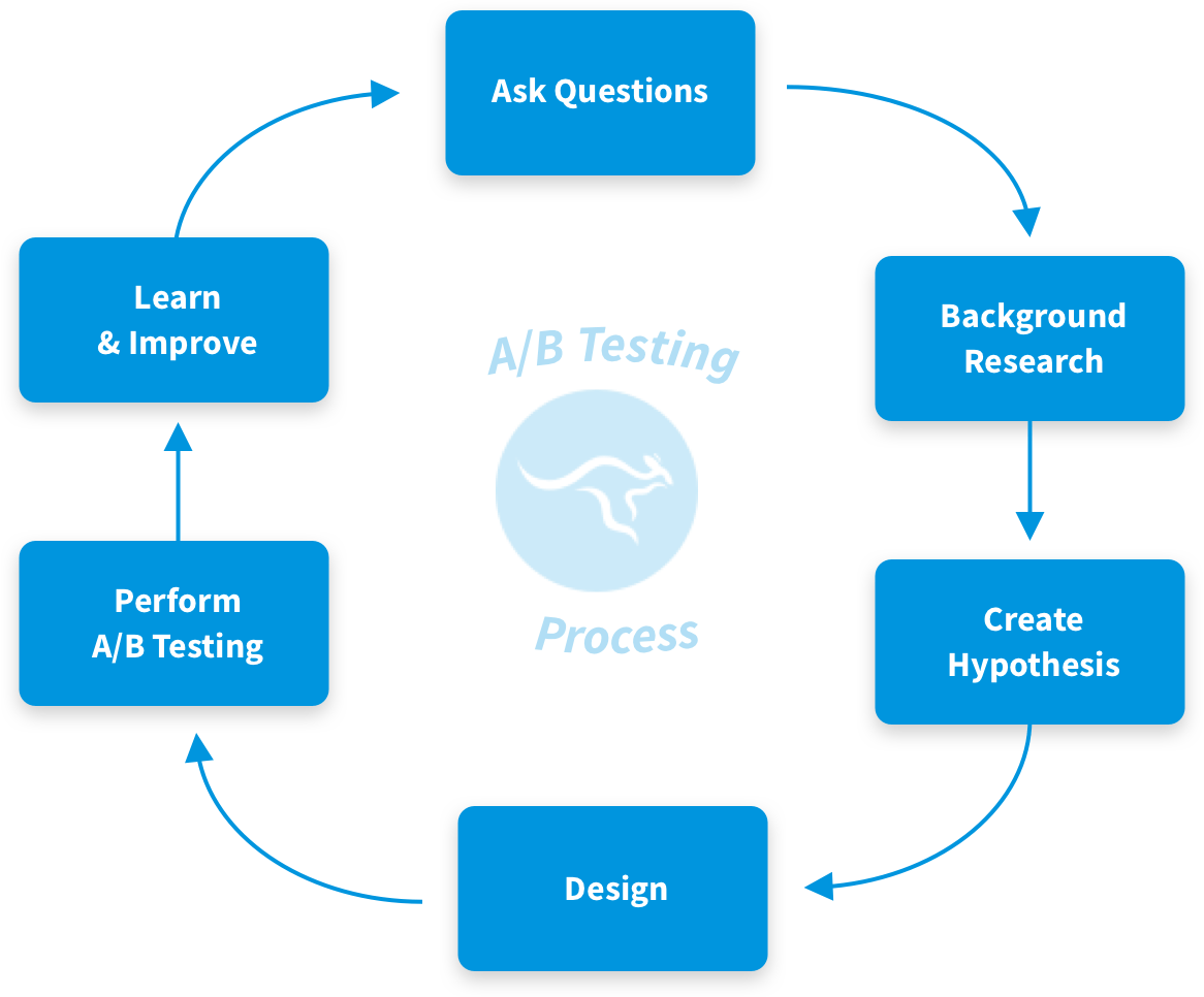 A/B Test Cycle