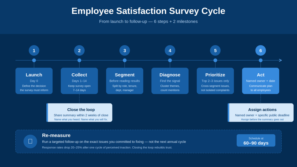 6-step framework employee satisfaction survey