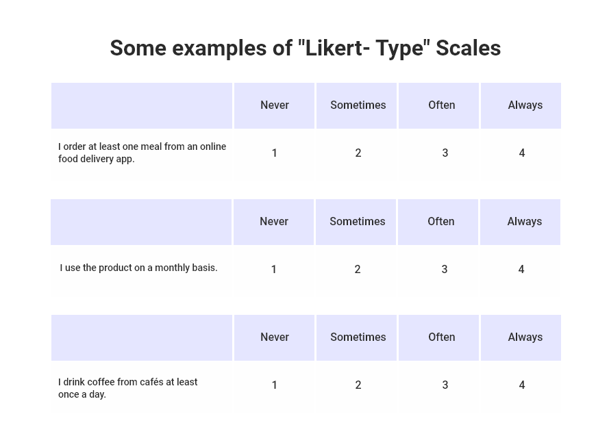 Some examples of Likert- Type Scales