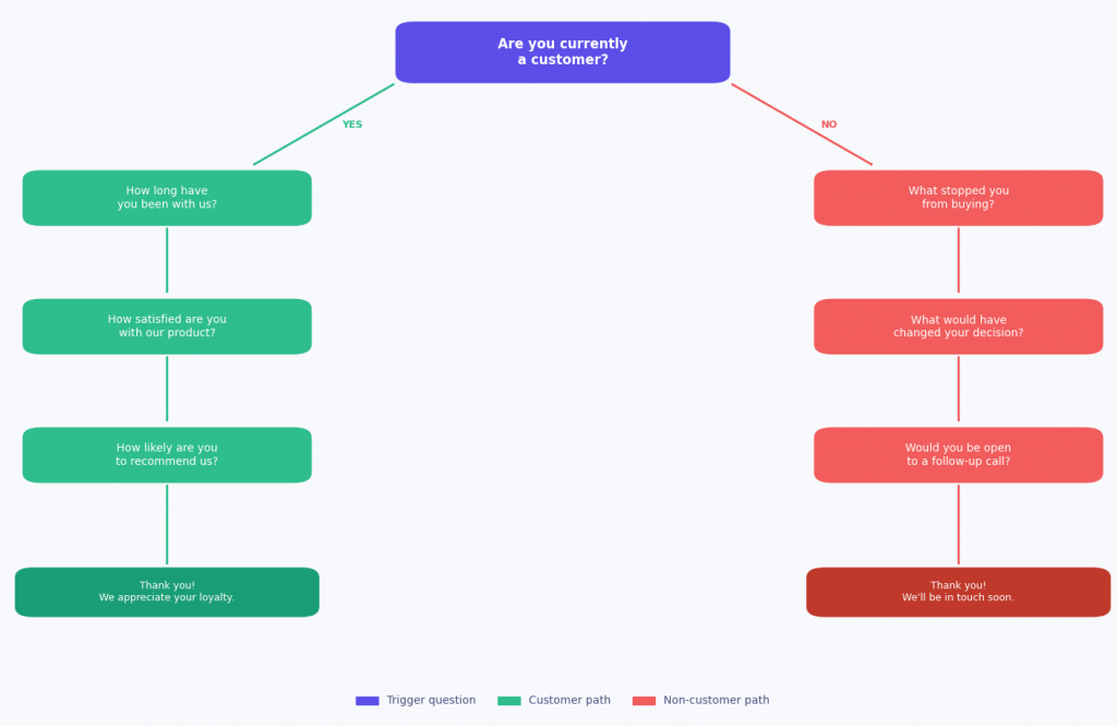 Skip Logic Design in Microsurveys