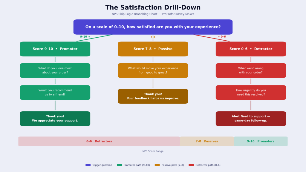 Customer satisfaction drill-down in long-form surveys