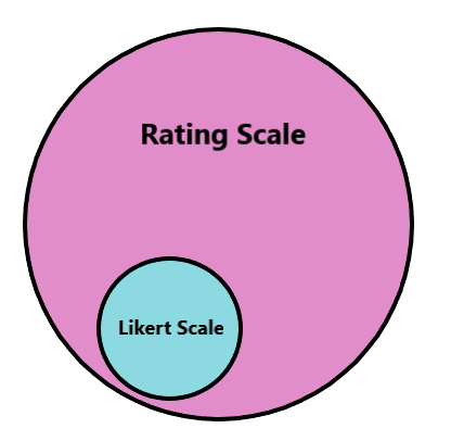 can qualitative research use likert scale
