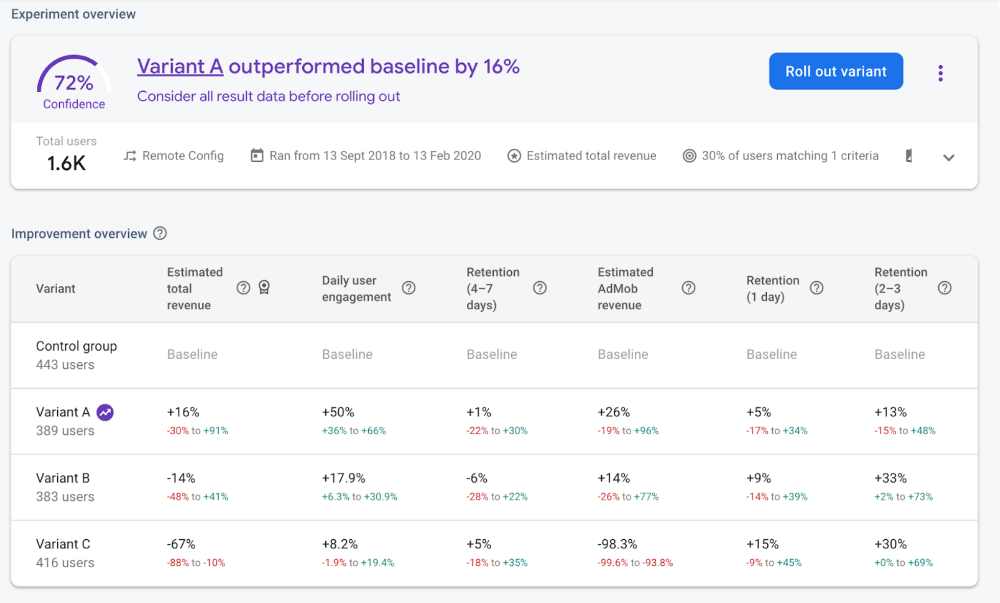 Firebase a/b testing tool