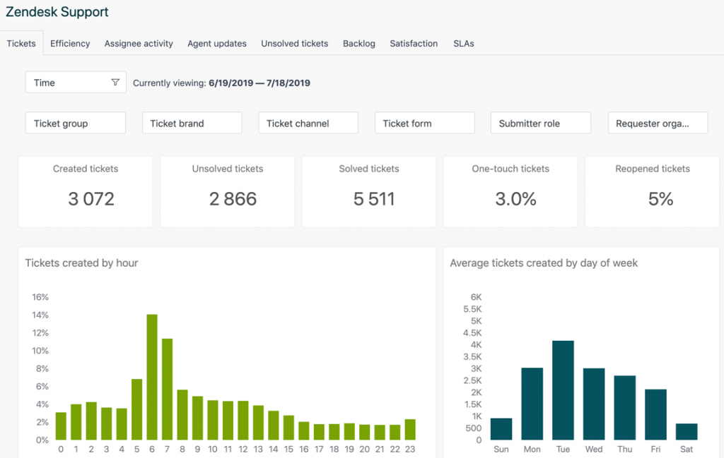 Zendesk dashboard customer experience