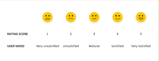 What is Customer Effort Score (CES) and How to Measure It?