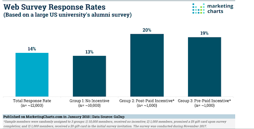 here you can see response rates of web survey