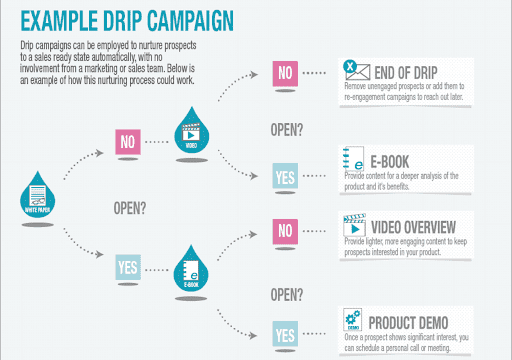 grow email list using drip campaign