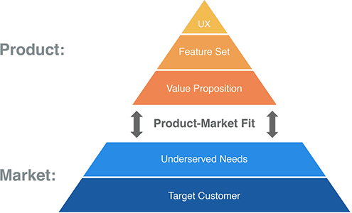 stages of product market fit