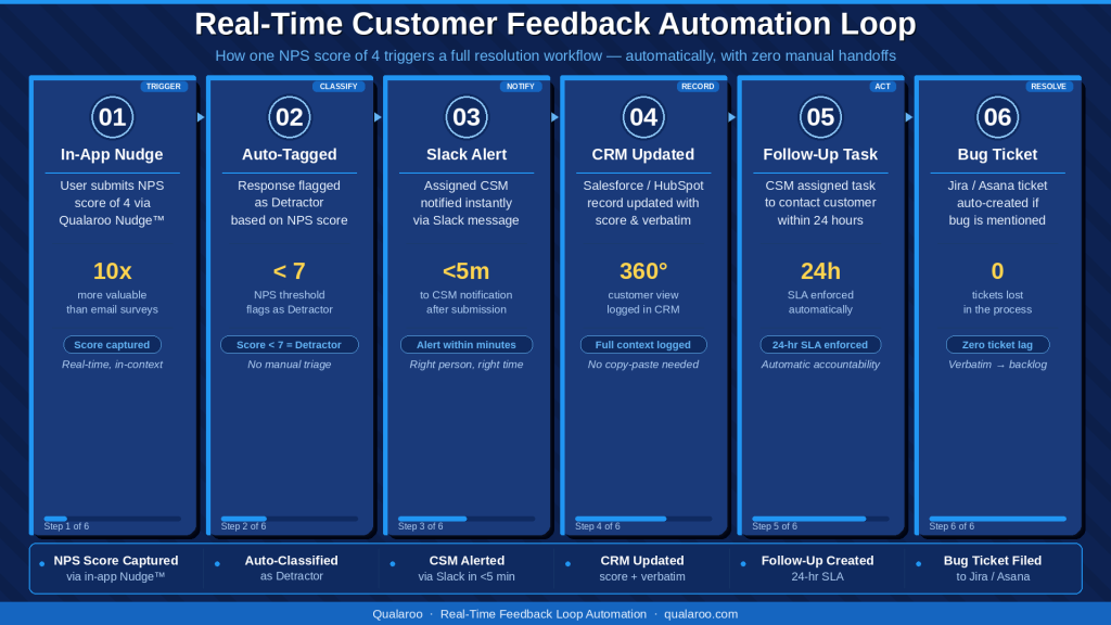 Customer feedback automation loop