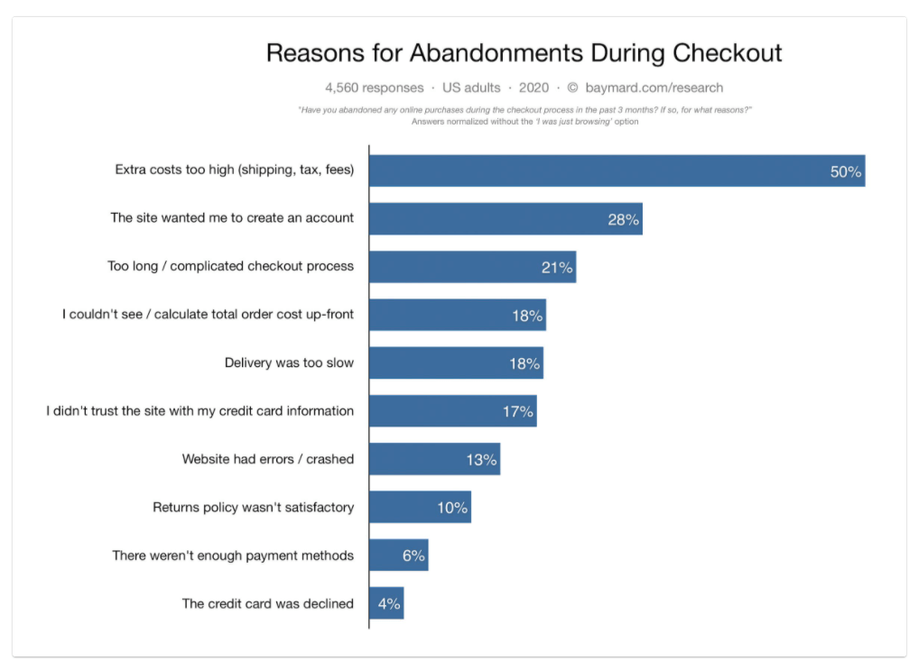  top reasons for cart abandonment
