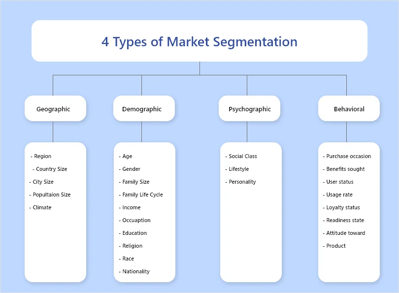 Market segmentation: What it is, Types & Examples
