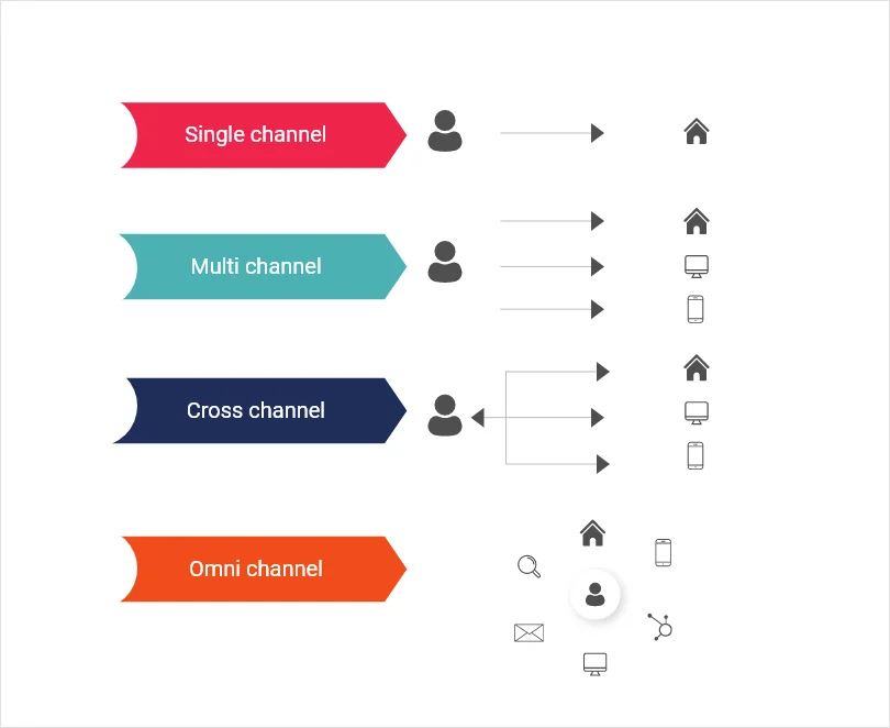 omnichannel customer journey example