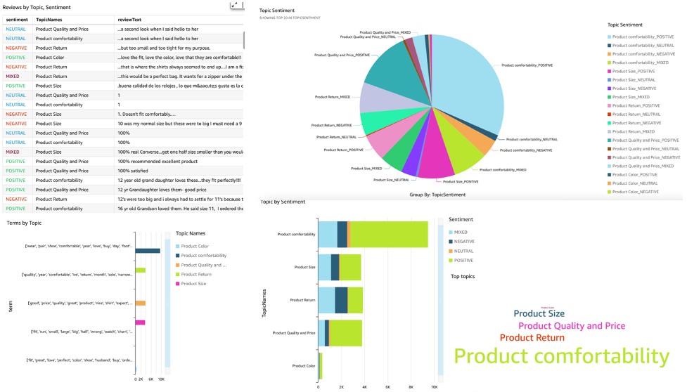 Amazon Comprehend AI sentiment analysis