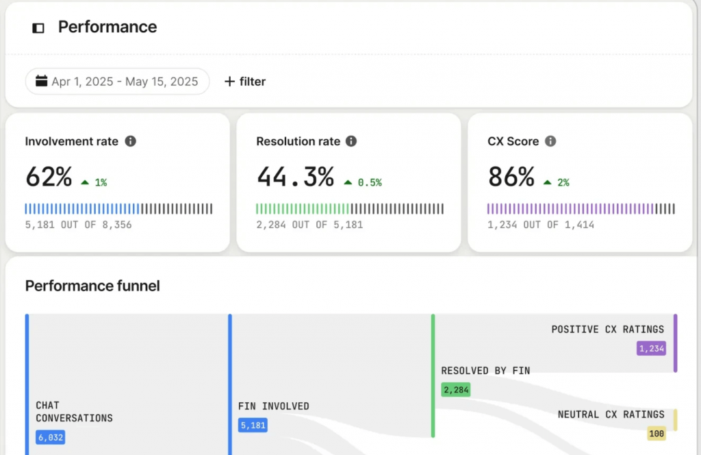 Fin by Intercom AI tool for customer engagement