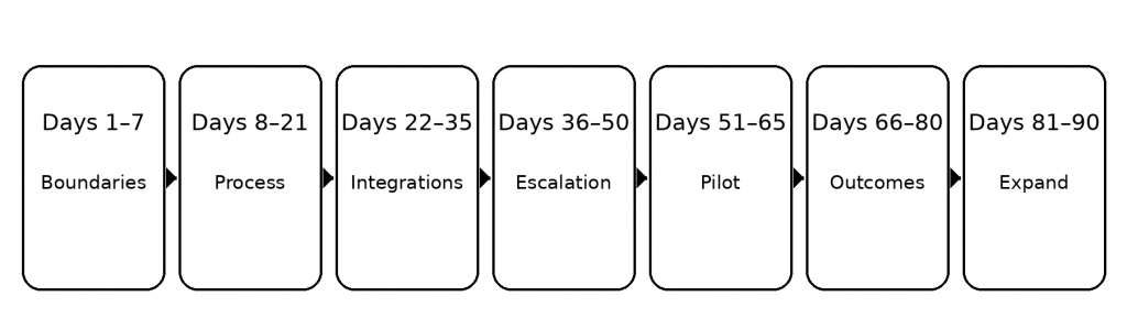 90-Day Rollout Plan