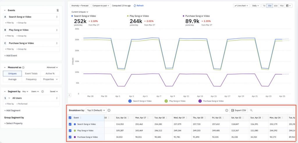 Amplitude, MoEngage Alternative, Analytics-Led Engagement for Product and Growth Teams