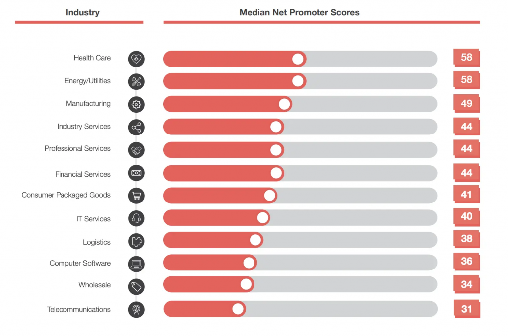 Customergauge-nps-benchmarks
