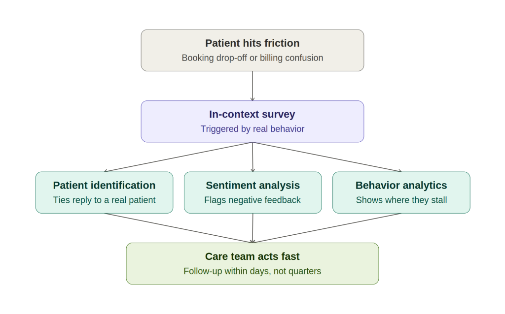 real time feedback system in Healthcare CX