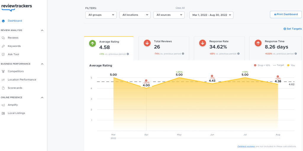 reviewtrackers
