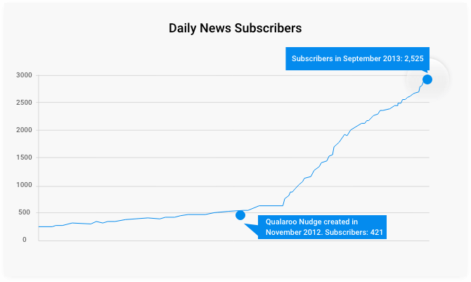 Response rate increased within nine months