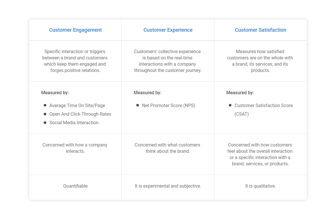 Customer Engagement vs. Customer Experience vs. Customer Satisfaction: Overlaps and Differences
