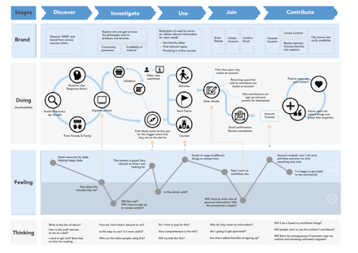 How to Create Customer Journey Map: Templates, Examples & Benefits