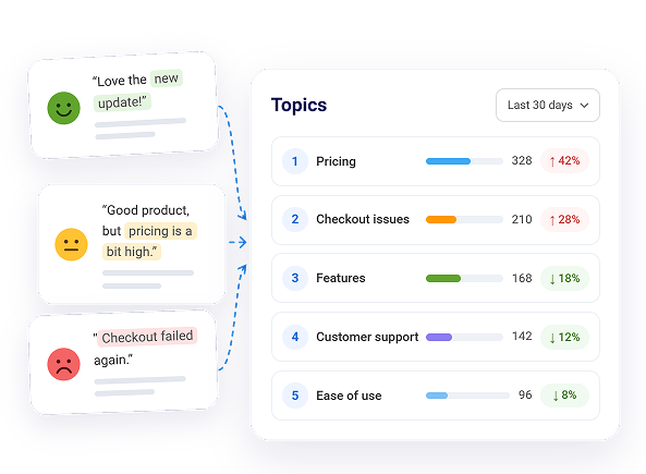 Automatically discovered customer feedback topics