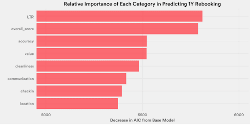 an example of how Airbnb uses NPS