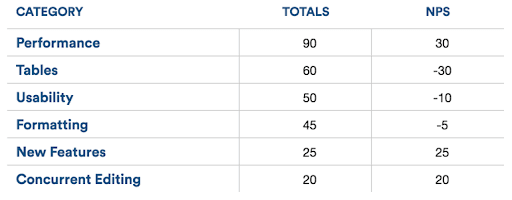 prioritize nps responses