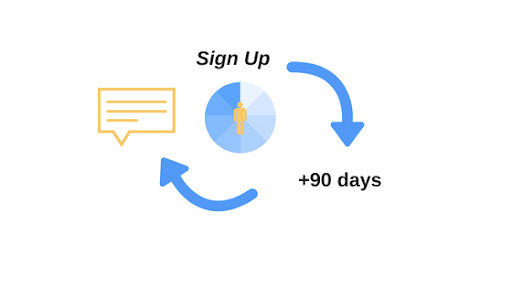 Surveying by Lifecycle