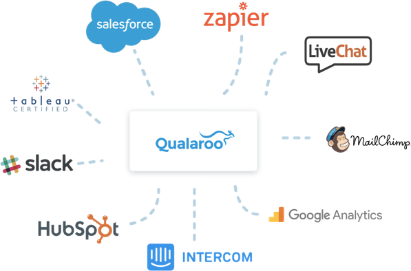 Integrations That Streamline Closed-loop Insights