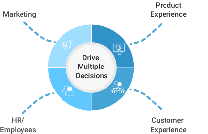 One Survey Software to Drive Multiple Decisions