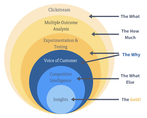 Voice Of The Customer: Why & How to Start a VoC Programme